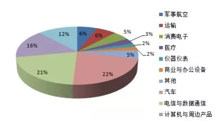 2017年連接器應(yīng)用分布圖 2017年連接器應(yīng)用分布圖